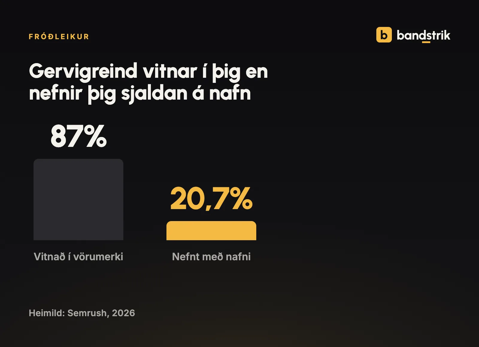 ChatGPT vitnar í vörumerki í 87% tilvika en nefnir þau með nafni í aðeins 20,7% svara. Heimild: Semrush, 2026.