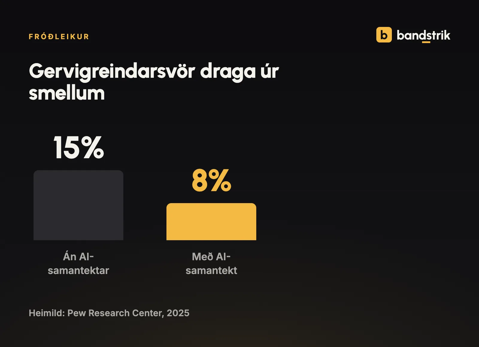 Súlurit: fólk smellir á leitarniðurstöðu í 15% tilvika án gervigreindarsamantektar en aðeins 8% þegar hún birtist. Heimild: Pew Research, 2025.